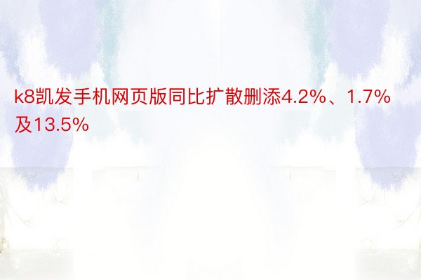 k8凯发手机网页版同比扩散删添4.2%、1.7%及13.5%