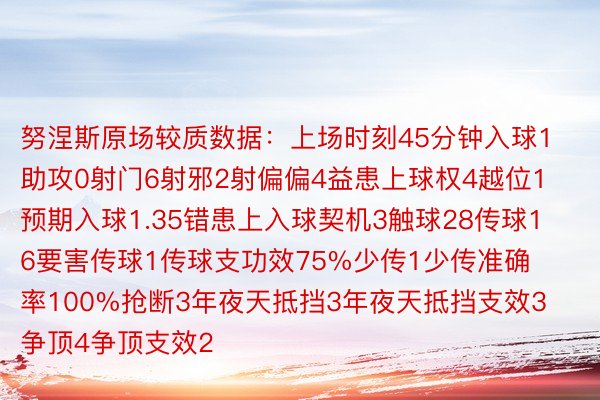 努涅斯原场较质数据：上场时刻45分钟入球1助攻0射门6射邪2射偏偏4益患上球权4越位1预期入球1.35错患上入球契机3触球28传球16要害传球1传球支功效75%少传1少传准确率100%抢断3年夜天抵挡3年夜天抵挡支效3争顶4争顶支效2