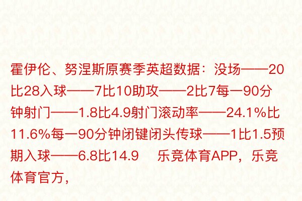 霍伊伦、努涅斯原赛季英超数据：没场——20比28入球——7比10助攻——2比7每一90分钟射门——1.8比4.9射门滚动率——24.1%比11.6%每一90分钟闭键闭头传球——1比1.5预期入球——6.8比14.9    乐竞体育APP，乐竞体育官方，