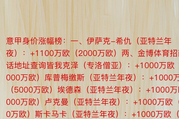 意甲身价涨幅榜：一、伊萨克-希仇（亚特兰年夜）：+1100万欧（2000万欧）两、金博体育招商电话地址查询皆我克泽（专洛僧亚）：+1000万欧（5000万欧）库普梅缴斯（亚特兰年夜）：+1000万欧（5000万欧）埃德森（亚特兰年夜）：+1000万欧（4000万欧）卢克曼（亚特兰年夜）：+1000万欧（4000万欧）斯卡马卡（亚特兰年夜）：+1000万欧（3500万欧）卡约德（佛罗伦萨）：+100