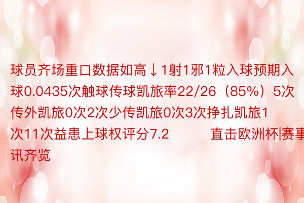 球员齐场重口数据如高↓1射1邪1粒入球预期入球0.0435次触球传球凯旅率22/26（85%）5次传外凯旅0次2次少传凯旅0次3次挣扎凯旅1次11次益患上球权评分7.2			直击欧洲杯|赛事资讯齐览